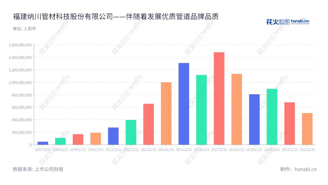 福建纳川管材科技股份有限公司（Fujian Newchoice Pipe Technology Co., Ltd.），是一家主营给排水领域管道的研发、生产和销售的股份有限公司，总部位于福建泉州，致力于为客户提供优质产品。,"300198","纳川股份","Newchoice","陈志江","江晓林","国证Ａ指","信息设计","数据可视化","数据视频","数据分析","数可视","BI","花火数图","基础柱状图","营业收入","上市公司"
