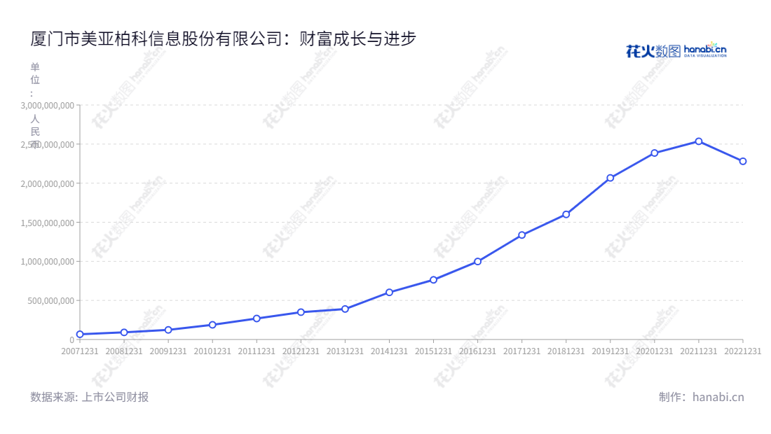 厦门市美亚柏科信息股份有限公司（300188）是提供电子数据取证产品和网络信息安全产品、电子数据鉴定服务和互联网数字知识产权保护服务的行业知名企业。,"300188","美亚柏科","Meiya Pico","滕达","申强","国证2000","国证Ａ指","中小创新","中证央企","信息设计","数据可视化","数据视频","数据分析","数可视","BI","花火数图","基础折线图","营业收入","上市公司"