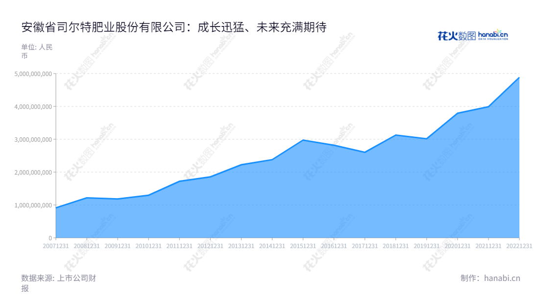 安徽省司尔特肥业股份有限公司（Anhui Sierte Fertilizer Industry Ltd., Company）是一家位于安徽宣城市，主营业务为高浓度磷复肥及专用肥生产和销售的企业。公司成立于1997年11月，注册资本3,500.00万元，董事长为朱国全，总经理为袁其荣。,"002538","司尔特","Sierte","朱国全","袁其荣","国证2000","国证Ａ指","深市精选","信息设计","数据可视化","数据视频","数据分析","数可视","BI","花火数图","堆叠折线图","营业收入","上市公司"