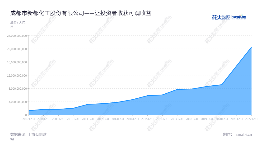 成都云图控股股份有限公司是一家位于四川省成都市的复合肥业务和调味品业务的上市公司，由牟嘉云董事长领导，宋睿总经理担任管理职务。成都市新都化工股份有限公司自1995年成立以来，业绩不断增长，营业总收入从34亿多攀升到20.5亿。,"002539","云图控股","Wintrue Holding","牟嘉云","宋睿","国证2000","国证Ａ指","深市精选","中小300","中小创新","信息设计","数据可视化","数据视频","数据分析","数可视","BI","花火数图","堆叠折线图","营业收入","上市公司"