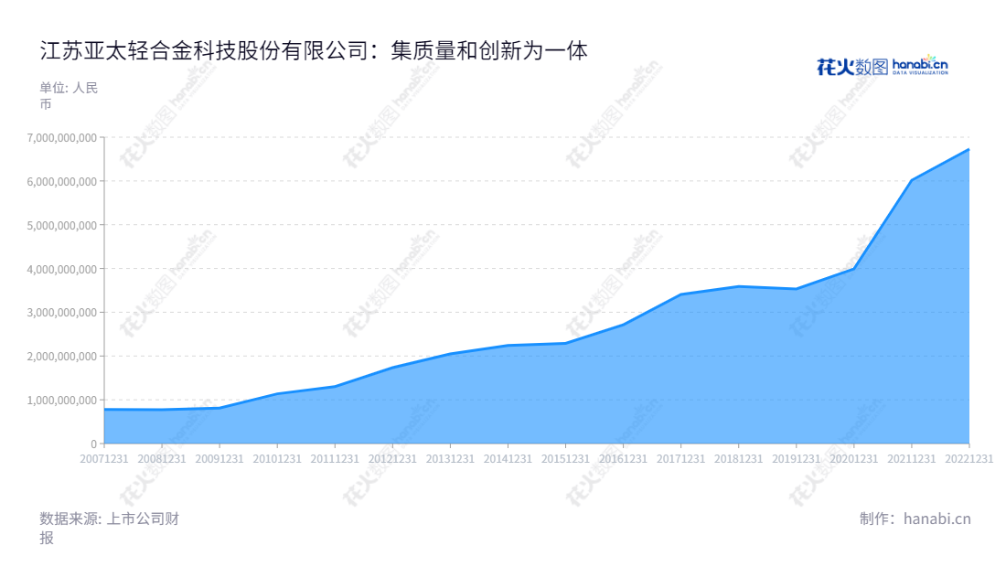 江苏亚太轻合金科技（002540）是一家集高性能铝挤材研发、生产及销售于一体的国家高新技术企业，拥有多个子公司，产品具有高质量，广泛应用于汽车行业。科技创新、新品研发是公司重要发展方向，公司继续拓展精密工业铝挤压材在其他领域的市场份额。,"002540","亚太科技","Asia-Pacific Technology","周福海","浦俭英","国证2000","国证Ａ指","深市精选","信息设计","数据可视化","数据视频","数据分析","数可视","BI","花火数图","堆叠折线图","营业收入","上市公司"