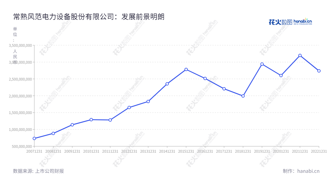 常熟风范电力设备股份有限公司（601700）主营业务为输电线路铁塔、变电构支架、通讯铁塔的研发、生产及销售，最近十年的营业总收入持续增长，业绩一直保持良好。,"601700","风范股份","Fengfan","范立义","范立义","国证2000","国证Ａ指","信息设计","数据可视化","数据视频","数据分析","数可视","BI","花火数图","基础折线图","营业收入","上市公司"
