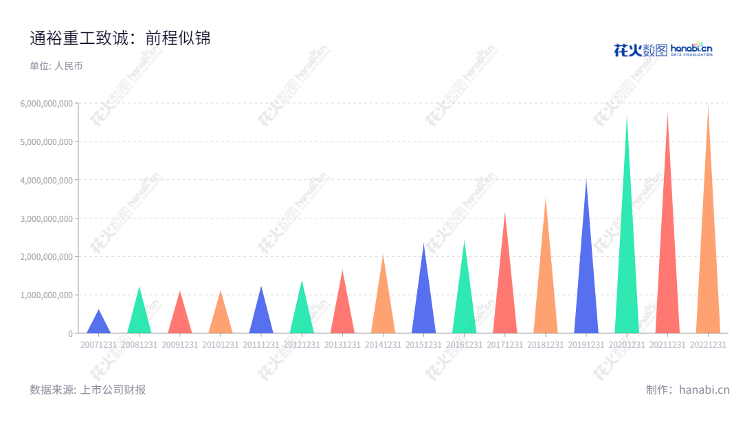 《通裕重工》是一家位于山东德州市的大型铸锻件研发、制造及销售公司,主要为能源电力、矿山、石化、海工装备、压力容器、机械、军工、航空航天等行业提供大型高端装备的核心部件。,"300185","通裕重工","Tongyu Heavy Industy","黄文峰","司勇","国证2000","国证A指","中小创新","信息设计","数据可视化","数据视频","数据分析","数可视","BI","花火数图","三角形图","营业收入","上市公司"