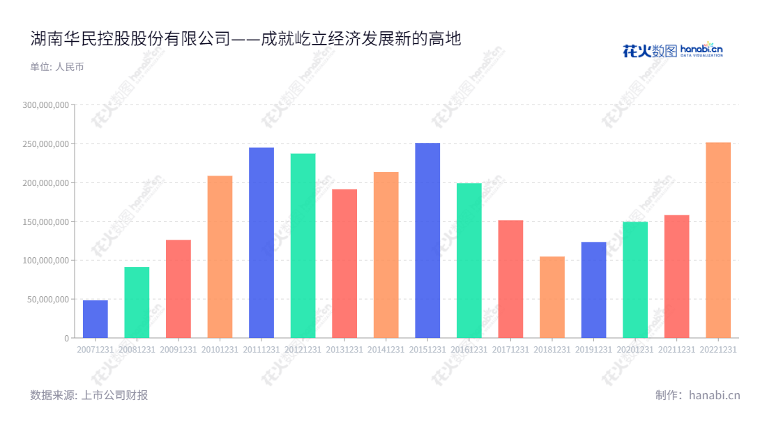 湖南华民控股集团股份有限公司（Hunan Huamin Holdings Co., Ltd.）是一家位于湖南长沙市，总营业收入历年有所增长的矿山、水泥和火电行业推广高效球磨综合节能技术；可控离子渗入(PIP)技术的产业化推广的公司。,"300345","华民股份","Huamin","欧阳少红","夏宇","国证2000","国证Ａ指","信息设计","数据可视化","数据视频","数据分析","数可视","BI","花火数图","基础柱状图","营业收入","上市公司"