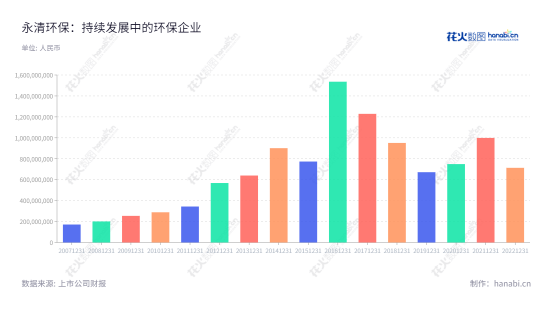 永清环保（300187）是湖南长沙市的环保股份有限公司，专业提供土壤修复、固废处置（含危废）、环境咨询、大气治理、新能源业务等服务。公司已连续8年实现高速增长，在行业内占有显著优势。,"300187","永清环保","Yonker Environmental Protection","王峰","国证2000","国证Ａ指","信息设计","数据可视化","数据视频","数据分析","数可视","BI","花火数图","基础柱状图","营业收入","上市公司"