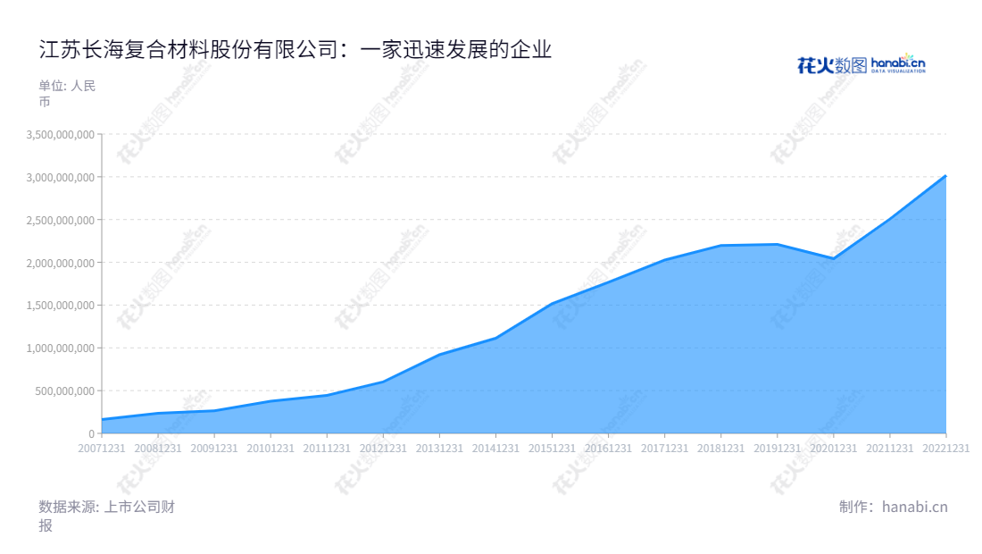 Jiangsu Changhai Composite Materials Co., Ltd.（300196），位于江苏常州市，专注于玻纤制品及玻纤复合材料的研发、生产和销售，于2009年成立，董事长是杨国文，总经理是杨鹏威。,"300196","长海股份","Changhai","杨国文","杨鹏威","国证2000","国证Ａ指","信息设计","数据可视化","数据视频","数据分析","数可视","BI","花火数图","堆叠折线图","营业收入","上市公司"