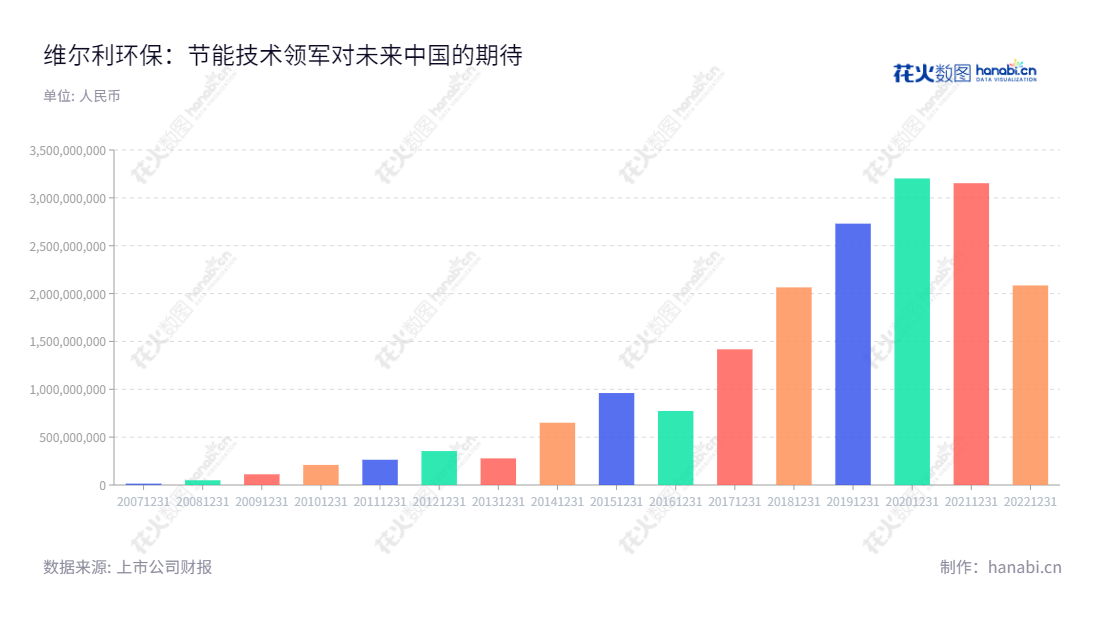 维尔利是一家位于江苏常州的股份有限公司，主要业务涵盖城市、农村及工业节能领域的环保相关，包括渗滤液处理、餐厨厨余垃圾处理、沼气处理、工业节能及油气回收、村镇污水及河道治理等。,"300190","维尔利","Welle","李月中","李遥","国证Ａ指","信息设计","数据可视化","数据视频","数据分析","数可视","BI","花火数图","基础柱状图","营业收入","上市公司"