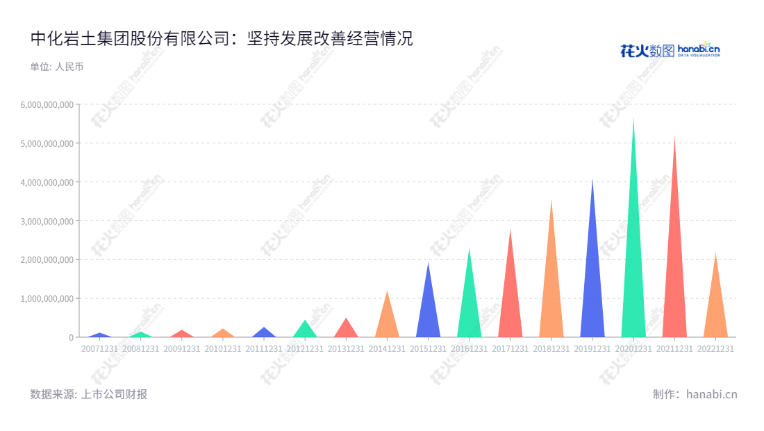 中化岩土集团股份有限公司（China Zhonghua Geotechnical  Engineering Group Co., Ltd.）是一家多元化产业的工程服务公司，位于中国北京，其主营业务包括工程服务、通用航空、文化旅游和投资等。其营业总收入自2009年以来一直呈上升趋势。,"002542","中化岩土","Zhonghua Geotechnical","刘明俊","邓明长","国证2000","国证Ａ指","信息设计","数据可视化","数据视频","数据分析","数可视","BI","花火数图","三角形图","营业收入","上市公司"