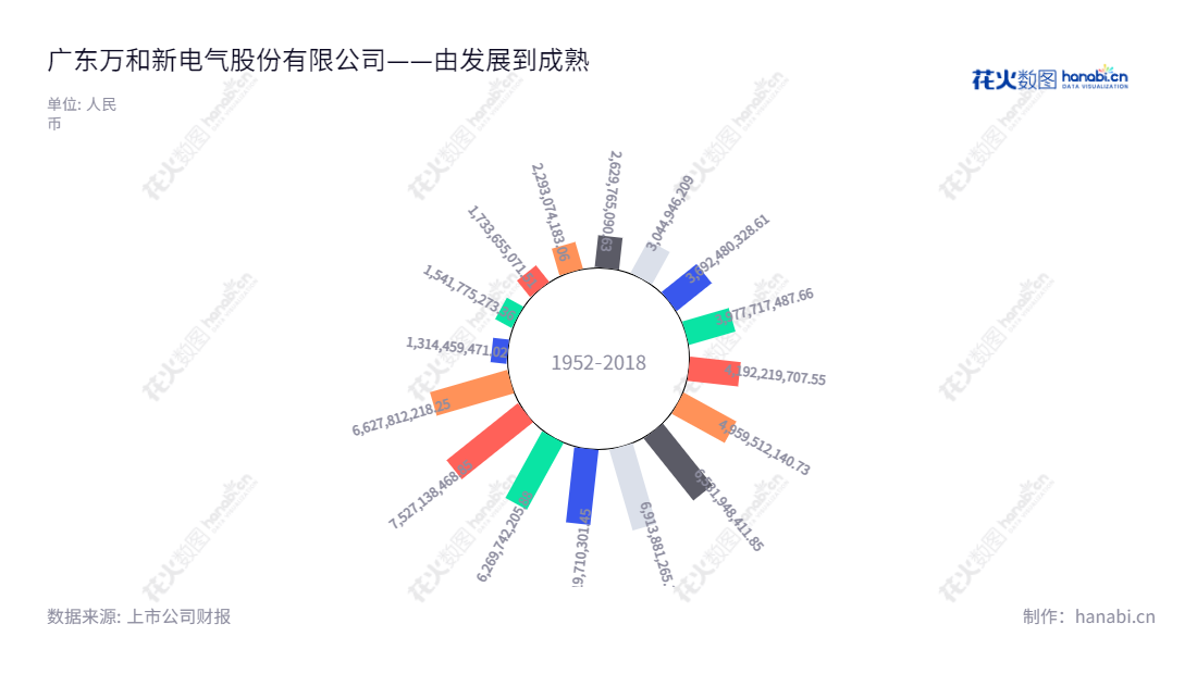  广东万和新电气股份有限公司(002543)，主营业务为燃气热水器及其相关燃气具项目，佛山市知名公司，营业总收入8年实现节节攀升。,"002543","万和电气","Vanward Electric","YU CONG LOUIE LU","赖育文","国证2000","国证Ａ指","深市精选","信息设计","数据可视化","数据视频","数据分析","数可视","BI","花火数图","极坐标图","营业收入","上市公司"