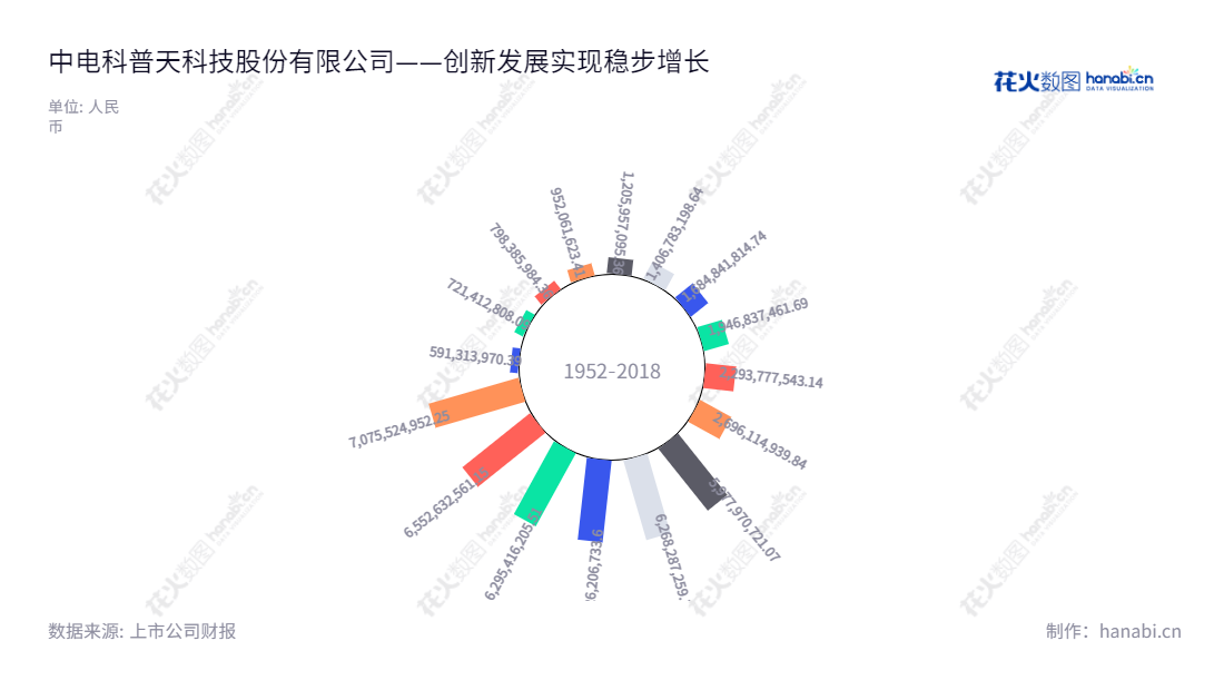 中电科普天科技（002544）是致力于移动通信网络规划设计、专用网络电子系统工程、网络覆盖产品、专网通信、公共安全等业务的专业公司。自十余年前成立以来，该公司一直致力于成为中国最具专业性的通信技术服务提供商。,"002544","普天科技","Potevio Science Tech","徐艳","朱忠芳","国证2000","国证Ａ指","深市精选","中小300","中小创新","中证央企","信息设计","数据可视化","数据视频","数据分析","数可视","BI","花火数图","极坐标图","营业收入","上市公司"