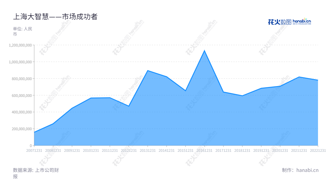 上海大智慧股份有限公司（601519）是一家融合了证券信息服务平台、大数据及数据工程服务以及境外业务的IT公司，致力于打造科技全方位金融解决方案。,"601519","大智慧","Great Wisdom","张志宏","张志宏","国证Ａ指","巨潮小盘","信息设计","数据可视化","数据视频","数据分析","数可视","BI","花火数图","堆叠折线图","营业收入","上市公司"