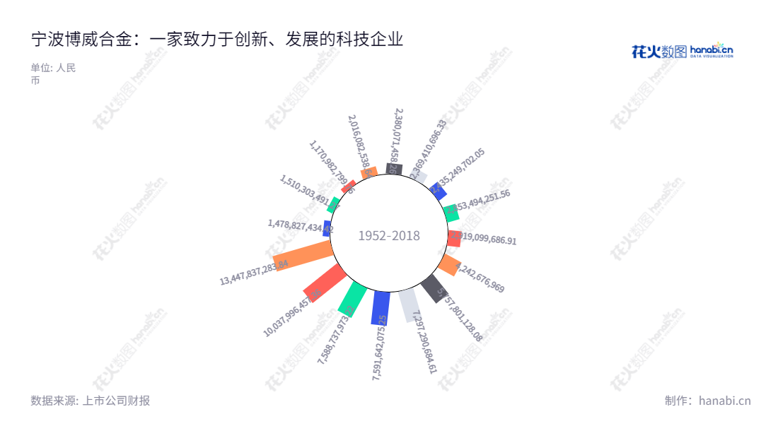 宁波博威合金股份有限公司（601137）是一家拥有登记资本1600万元的宁波外资企业，致力于研发、生产和销售高性能、高精度有色合金材料、太阳能电池及组件以及光伏电站的建设运营。,"601137","博威合金","Boway Alloy","谢识才","谢识才","国证2000","国证Ａ指","信息设计","数据可视化","数据视频","数据分析","数可视","BI","花火数图","极坐标图","营业收入","上市公司"