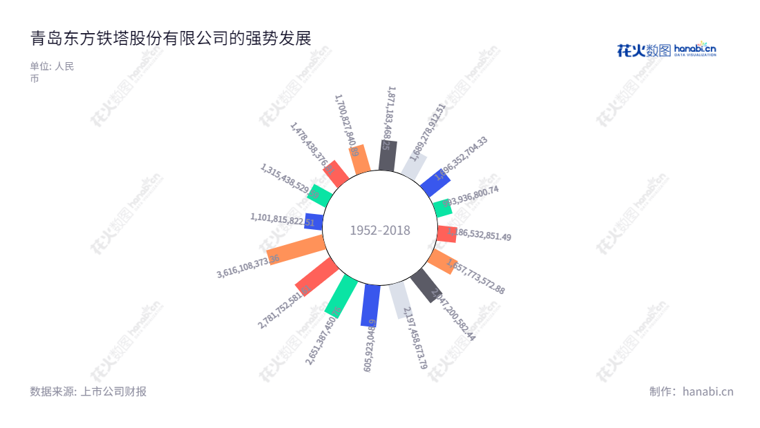 青岛东方铁塔股份有限公司是一家股份有限公司，位于山东青岛，主要经营钢结构和钾肥业务。营业总收入从2012年的17亿元增至2022年的362亿元。,"002545","东方铁塔","East Steel Tower","韩方如","韩真如","国证2000","国证Ａ指","深市精选","中小300","中小创新","信息设计","数据可视化","数据视频","数据分析","数可视","BI","花火数图","极坐标图","营业收入","上市公司"
