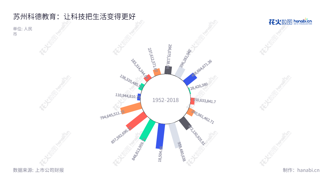 苏州科德教育科技股份有限公司（Suzhou Kingswood Education Technology Co., Ltd.）是一家总部位于苏州的公司，主营业务为高分子材料、改性植物油研发及应用于印刷油墨的生产与销售，董事长为吴贤良，总经理为吴贤良，2012年至2022年营业总收入超过9.6亿元。,"300192","科德教育","Kingswood Education","吴贤良","吴贤良","国证Ａ指","信息设计","数据可视化","数据视频","数据分析","数可视","BI","花火数图","极坐标图","营业收入","上市公司"