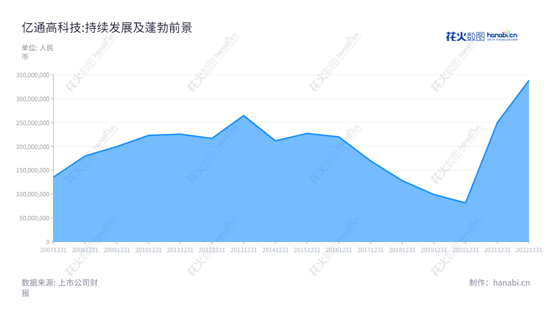 江苏亿通高科技股份有限公司是一家致力于从事广播电视设备制造及其相关服务的高科技企业，总部位于江苏苏州市，董事长为黄汪，总经理为孙鹏。,"300211","亿通科技","Yitong High-tech","黄汪","孙鹏","国证Ａ指","信息设计","数据可视化","数据视频","数据分析","数可视","BI","花火数图","堆叠折线图","营业收入","上市公司"