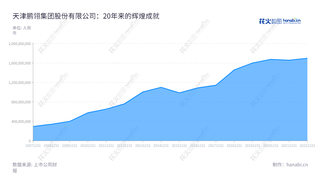 天津鹏翎集团股份有限公司（300375）是一家专业从事汽车用胶管科研、开发、生产及销售的公司。主要运营于天津市，由王志方先生兼任董事长和总经理，成立于1998年，注册资本为76,991,478元，拥有多年增长营收记录。,"300375","鹏翎股份","Pengling Group","王志方","王志方","国证Ａ指","信息设计","数据可视化","数据视频","数据分析","数可视","BI","花火数图","堆叠折线图","营业收入","上市公司"
