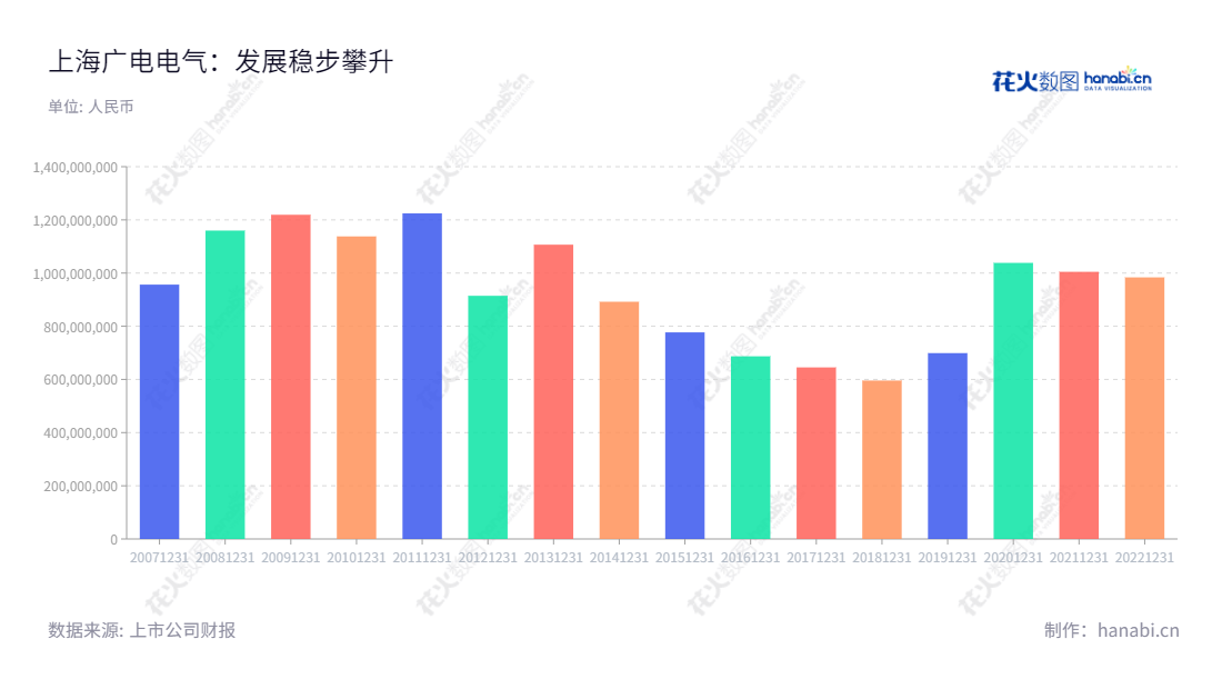 上海广电电气(集团)股份有限公司（601616）是一家主营成套设备及电力电子、元器件等产品的研发、制造、销售与服务的上市公司，拥有10年净营收历史。,"601616","广电电气","Guangdian Electric","赵淑文","赵淑文","国证2000","国证Ａ指","信息设计","数据可视化","数据视频","数据分析","数可视","BI","花火数图","基础柱状图","营业收入","上市公司"