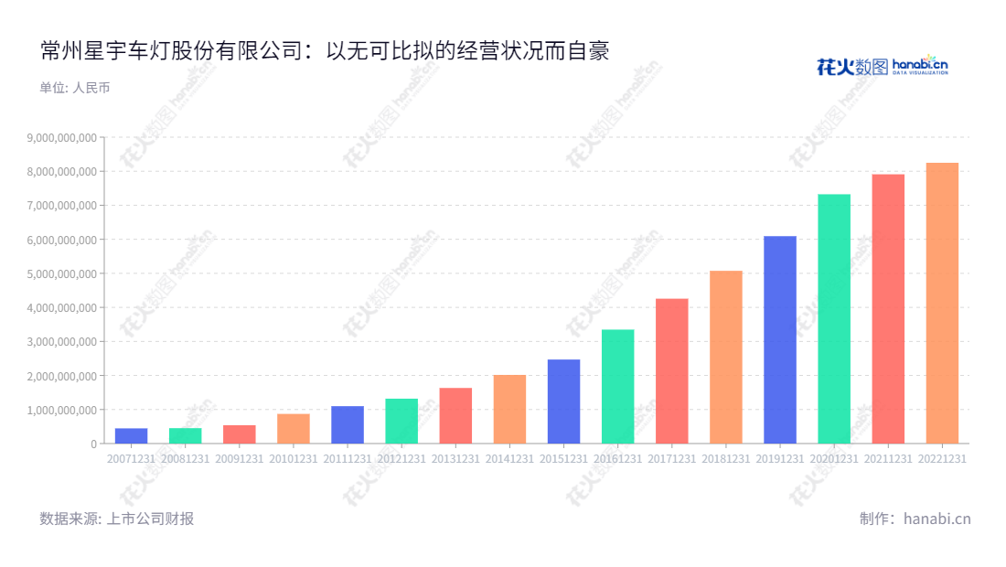 常州星宇股份（601799）是一家江苏省常州市的汽车灯具研发、设计、制造和销售公司，包括乘用车灯具。我们秉承高质量、高效率的理念，致力于为汽车行业提供专业的解决方案。,"601799","星宇股份","Xingyu","周晓萍","周晓萍","ESG 300","国证Ａ指","沪深300","巨潮中盘","上证380","信息设计","数据可视化","数据视频","数据分析","数可视","BI","花火数图","基础柱状图","营业收入","上市公司"