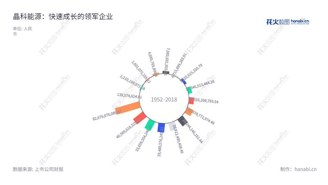 晶科能源股份有限公司（Jinko Solar Co., Ltd.）位于江西上饶市，是一家从事太阳能光伏组件、电池片、硅片的研发、生产和销售的公司。该公司致力于提供将可再生能源转换为可持续能源的领先技术，以推动清洁能源转型。,"688223","晶科能源","Jinko Solar","李仙德","陈康平","国证Ａ指","国证环保","沪深300","巨潮100","巨潮大盘","内地低碳","上证180","中证新兴","信息设计","数据可视化","数据视频","数据分析","数可视","BI","花火数图","极坐标图","营业收入","上市公司"