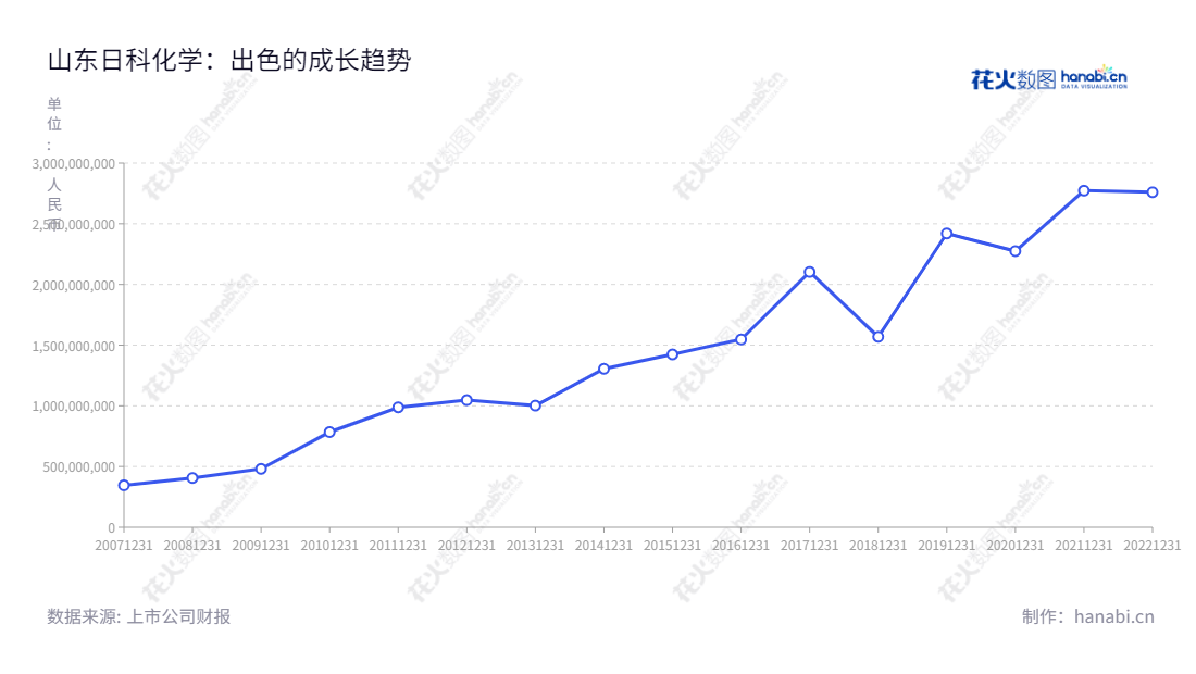 山东日科化学公司（Shandong Rike Chemical）成立于2003年，总部位于潍坊市，是一家专门从事PVC塑料改性剂产品研发、生产和销售的企业，主要报表日期从2012年至2022年的营收大致在1亿至2.7亿之间。,"300214","日科化学","Rike Chemical","蒋荀","刘大伟","国证Ａ指","信息设计","数据可视化","数据视频","数据分析","数可视","BI","花火数图","基础折线图","营业收入","上市公司"