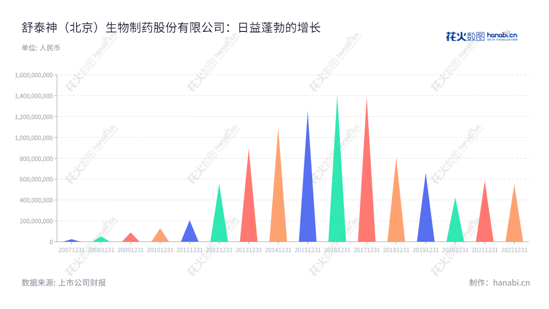 舒泰神(北京)生物制药股份有限公司从事生物制品和部分化学药品的研发、生产和销售，拥有丰富的生物制药经验，近13年的上市历史，以审计净资产66,550,068.67元折为4,650.00万元股本的形式变更为股份有限公司，具有良好的信誉和经营状况。,"300204","舒泰神","Staidson","周志文","王超","国证Ａ指","信息设计","数据可视化","数据视频","数据分析","数可视","BI","花火数图","三角形图","营业收入","上市公司"
