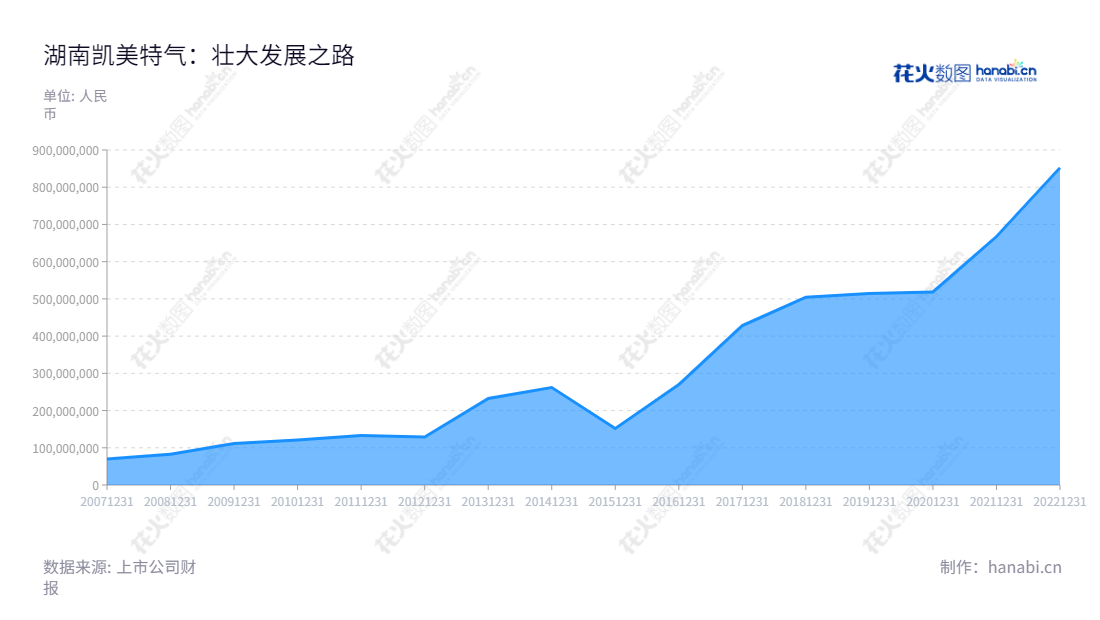 湖南凯美特气体股份有限公司专注于研发、生产和销售干冰、液体二氧化碳、食品添加剂氮气及其他工业气体，营业总收入不断增长，致力于满足不同客户的需求，赢得客户的支持及信赖。,"002549","凯美特气","Kaimeite Gases","祝恩福","张伟","国证2000","国证Ａ指","深市精选","中小300","中小创新","信息设计","数据可视化","数据视频","数据分析","数可视","BI","花火数图","堆叠折线图","营业收入","上市公司"