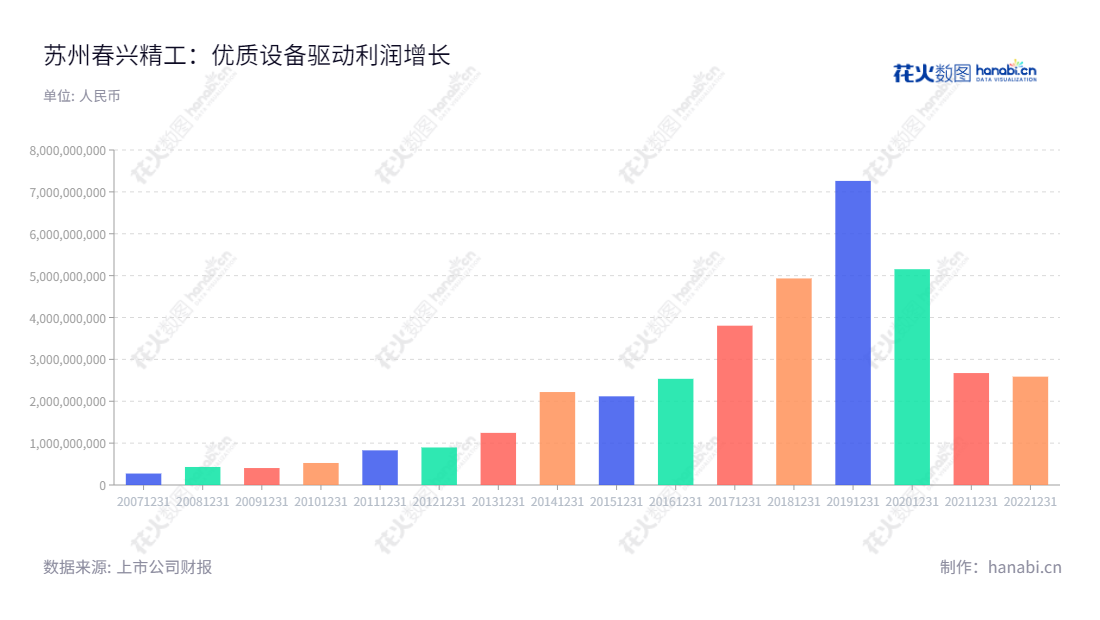 苏州春兴精工股份有限公司（002547）专注于射频器件、玻璃盖板及精密轻金属结构件、电子元器件的研发、生产和销售，服务全球客户，以生产高品质产品位居行业领先地位。,"002547","春兴精工","Chunxing Precision Mechanical","袁静","吴永忠","国证2000","国证Ａ指","信息设计","数据可视化","数据视频","数据分析","数可视","BI","花火数图","基础柱状图","营业收入","上市公司"