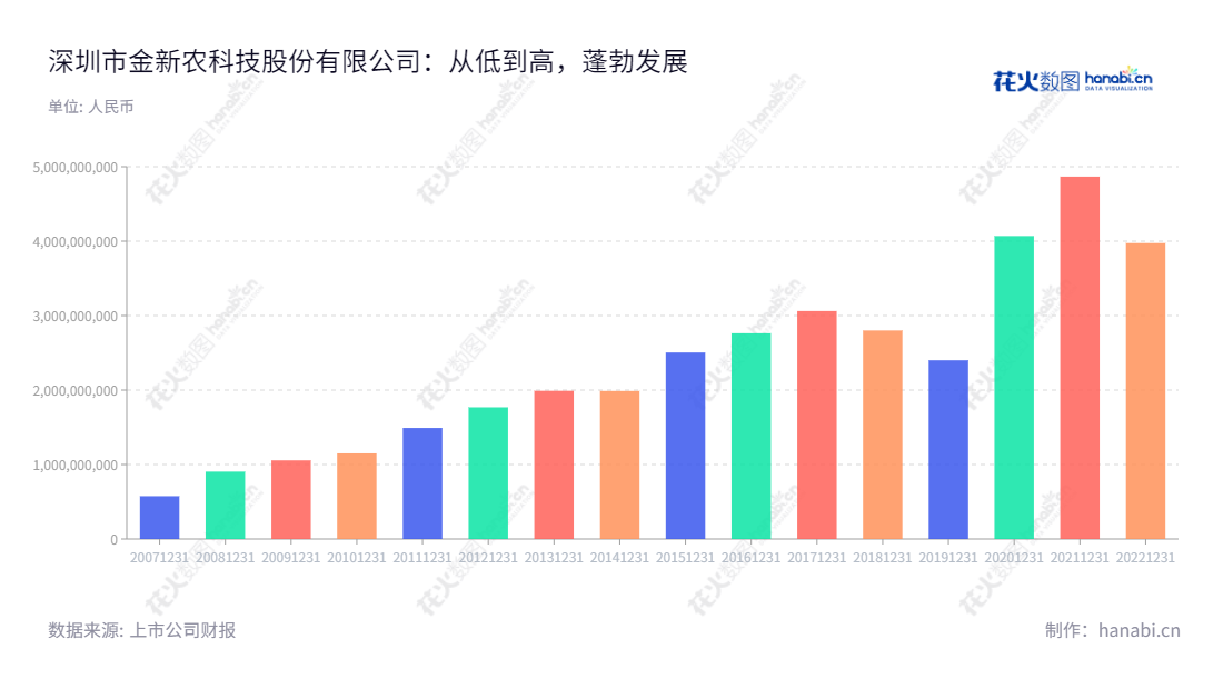 深圳市金新农科技股份有限公司是一家致力于生猪养殖、饲料业务及动保业务的科技公司。成立于1999年，公司总经理是钱子龙，多年来建立起一套专业的饲料和养殖体系，并取得很大发展。公司经过几年的发展，逐渐成长为具有良好信誉和在行业中具有优势的行业龙头企业。,"002548","金新农","Jinxinnong","郝立华","钱子龙","国证2000","国证Ａ指","信息设计","数据可视化","数据视频","数据分析","数可视","BI","花火数图","基础柱状图","营业收入","上市公司"