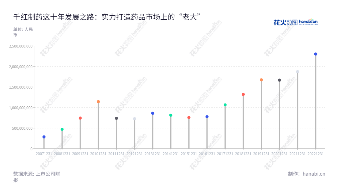 "常州千红生化制药股份有限公司(002550),位于江苏常州市,专业生产冻干粉、冻干粉针剂、小容量注射剂、片剂、硬胶囊剂、颗粒剂和原料药,为客户提供优质的药品产品及一流的服务。","002550","千红制药","Qianhong Biopharma","王耀方","王轲","国证2000","国证A指","信息设计","数据可视化","数据视频","数据分析","数可视","BI","花火数图","棒棒糖图","营业收入","上市公司"