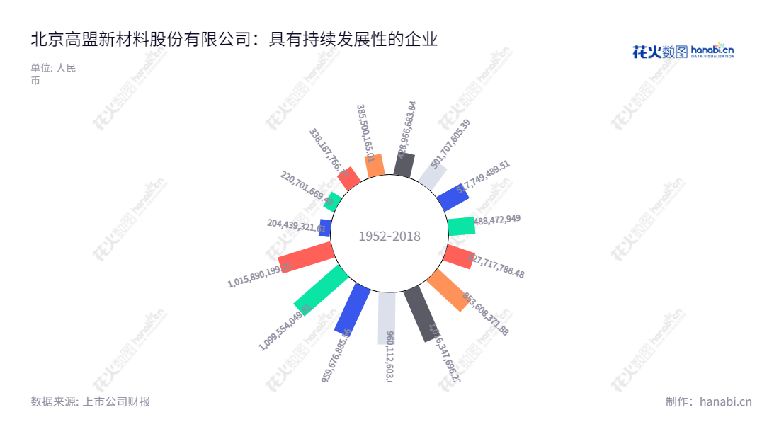 北京高盟新材料股份有限公司（300200）专注于开发、制造及销售胶粘材料、NVH隔音减振降噪材料以及环保涂料树脂，致力于成为行业领先的新材料企业。,"300200","高盟新材","Comens New Materials","曹学","陈登雨","国证Ａ指","信息设计","数据可视化","数据视频","数据分析","数可视","BI","花火数图","极坐标图","营业收入","上市公司"