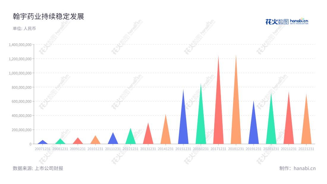 深圳翰宇药业股份有限公司（Hybio Pharmaceutical Co., Ltd.）是一家专门研发、生产及销售化学合成多肽药物的企业。公司自2003年成立至今，凭借优质产品和一流的服务得到广泛赞誉，产品远销海内外，其营业总收入逐年上升。为了更好地发展，公司未来将着力拓展国际市场，必将成为国内外领域的引领者。,"300199","翰宇药业","Hybio Pharmaceutical","曾少贵","国证2000","国证Ａ指","中小创新","信息设计","数据可视化","数据视频","数据分析","数可视","BI","花火数图","三角形图","营业收入","上市公司"