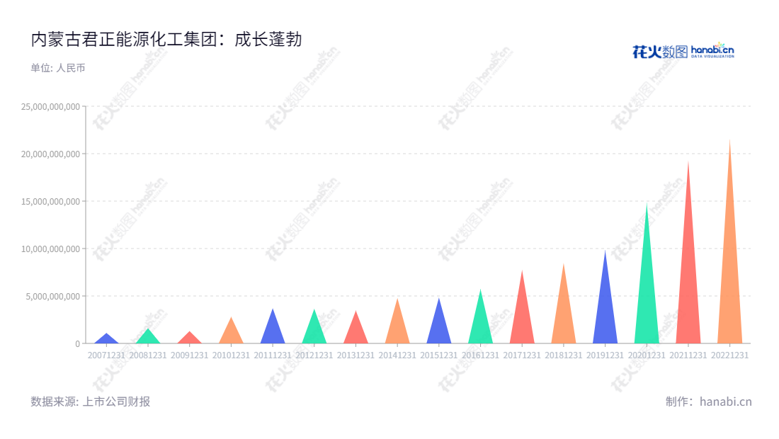 内蒙古君正能源化工集团股份有限公司（601216）是一家以发电、石灰石开采、生石灰烧制、电石生产、烧碱制备、乙炔法聚氯乙烯制备、硅铁冶炼等业务为主的企业，位于内蒙古乌海市，董事长张海生，总经理张海生。,"601216","君正集团","Junzheng Group","张海生","张海生","国证Ａ指","红利指数","沪深300","巨潮中盘","上证380","中证红利","信息设计","数据可视化","数据视频","数据分析","数可视","BI","花火数图","三角形图","营业收入","上市公司"