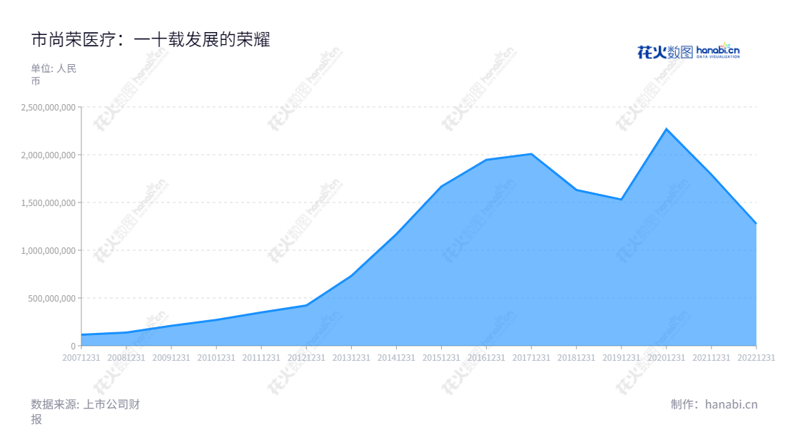 深圳市尚荣医疗股份有限公司主营业务为医疗设备及医疗系统工程设计、生产、销售与安装，近几年营收良好回报。,"002551","尚荣医疗","Glory Medical","梁桂秋","梁桂秋","国证2000","国证Ａ指","信息设计","数据可视化","数据视频","数据分析","数可视","BI","花火数图","堆叠折线图","营业收入","上市公司"