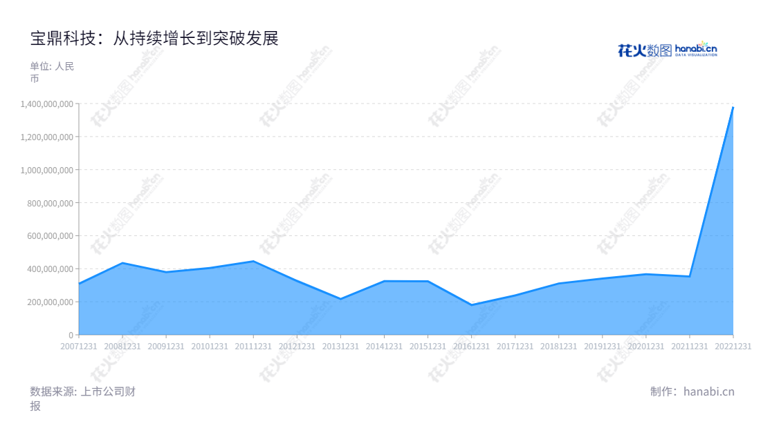 宝鼎科技（002552）是位于浙江杭州市的大型铸锻件及电子铜箔、覆铜板的设计、研发、生产及销售业务的研发、生产、销售的股份有限公司。2009年9月30日工商注册，注册资本7,500万元，多年来不断壮大，营业总收入不断增加。,"002552","宝鼎科技","Baoding Technology","李宜三","朱宝松","国证Ａ指","信息设计","数据可视化","数据视频","数据分析","数可视","BI","花火数图","堆叠折线图","营业收入","上市公司"