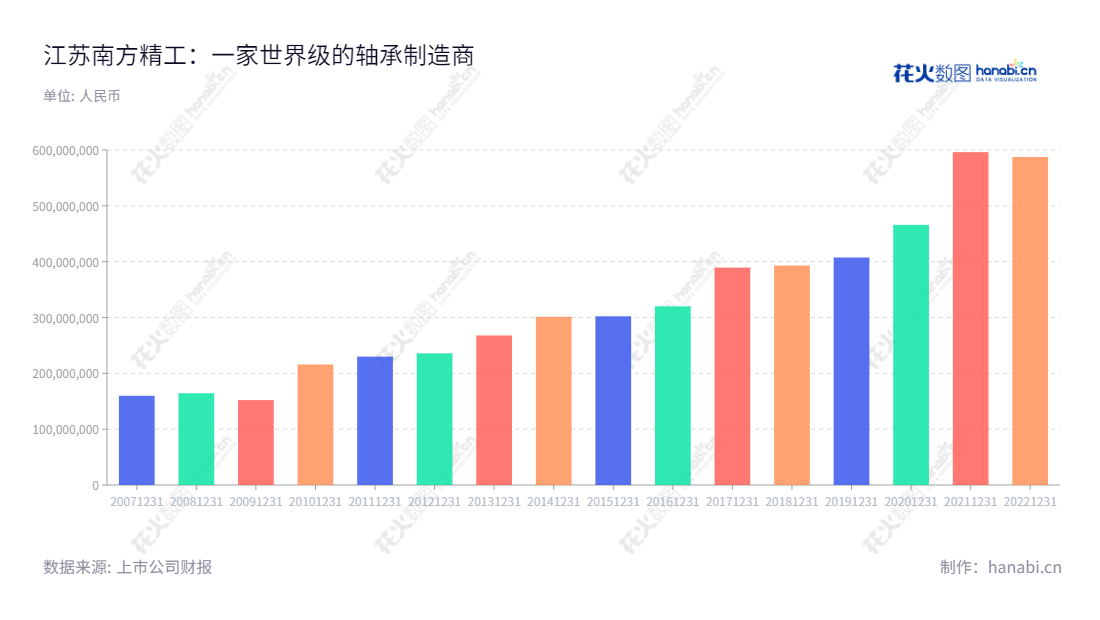江苏南方精工股份有限公司，成立于1998年，主营业务为滚针轴承、超越离合器、单向滑轮总成等研发、制造和销售。公司董事长史建伟，总经理姜宗成。,"002553","南方精工","NanFang Precision","史建伟","姜宗成","国证2000","国证Ａ指","信息设计","数据可视化","数据视频","数据分析","数可视","BI","花火数图","基础柱状图","营业收入","上市公司"