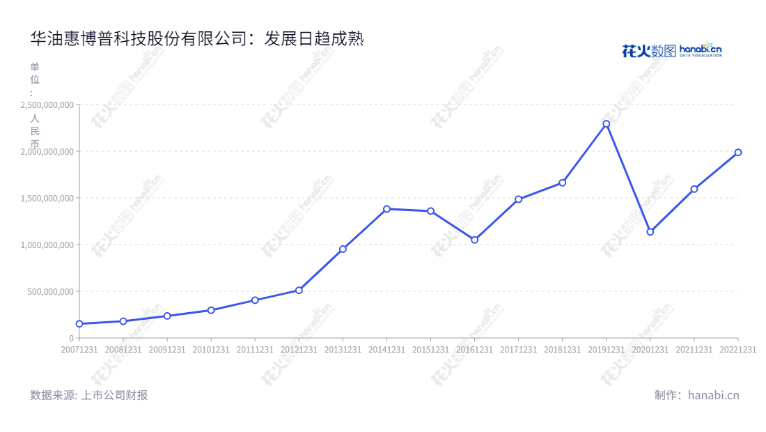 华油惠博普科技股份有限公司位于湖南长沙市，专门从事油气工程及服务(EPCC)、环境工程及服务、油气资源开发及利用。华油惠博普覆盖了国内市场，为客户提供高质量的技术服务及产品，增强了在国际市场的竞争。,"002554","惠博普","HBP","潘青","李松柏","国证Ａ指","信息设计","数据可视化","数据视频","数据分析","数可视","BI","花火数图","基础折线图","营业收入","上市公司"