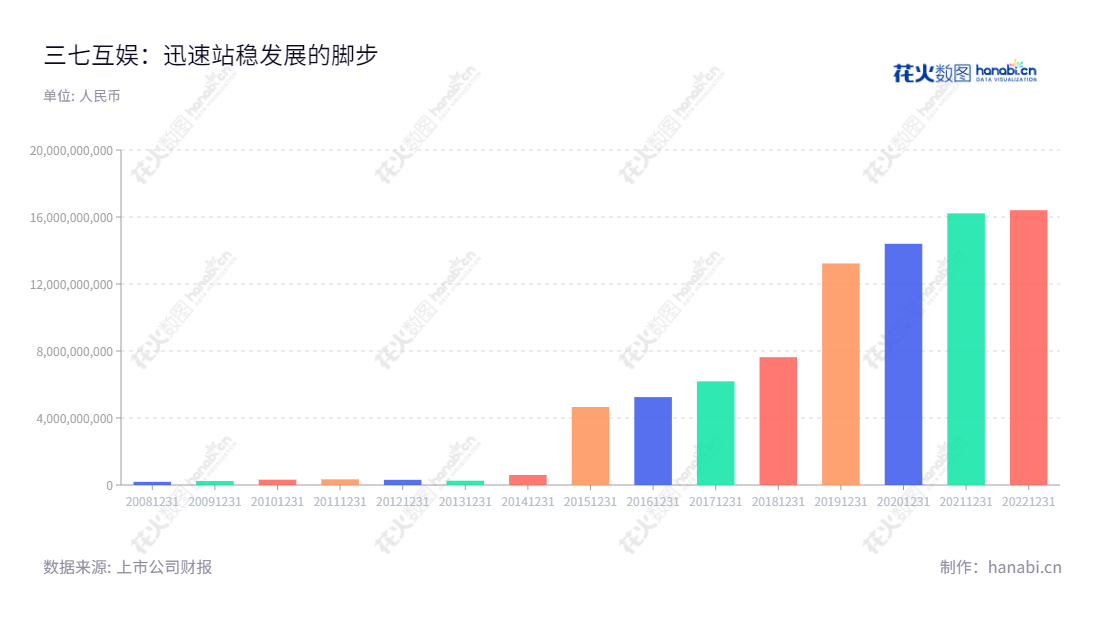 三七互娱是一家致力于研发、发行和运营文化创意业务的网络科技公司，主要以手机游戏、网页游戏、影视、动漫、音乐、教育等分领域为核心业务，位于安徽芜湖。,"002555","三七互娱","Sanqi Huyu","李卫伟","徐志高","ESG 300","国证Ａ指","沪深300","巨潮中盘","深成指R","深市精选","深证100","深证100R","深证300","深证成指","深证红利","深证新兴","深证责任","中创100","中小100","中小300","中小新兴","中证100","信息设计","数据可视化","数据视频","数据分析","数可视","BI","花火数图","基础柱状图","营业收入","上市公司"