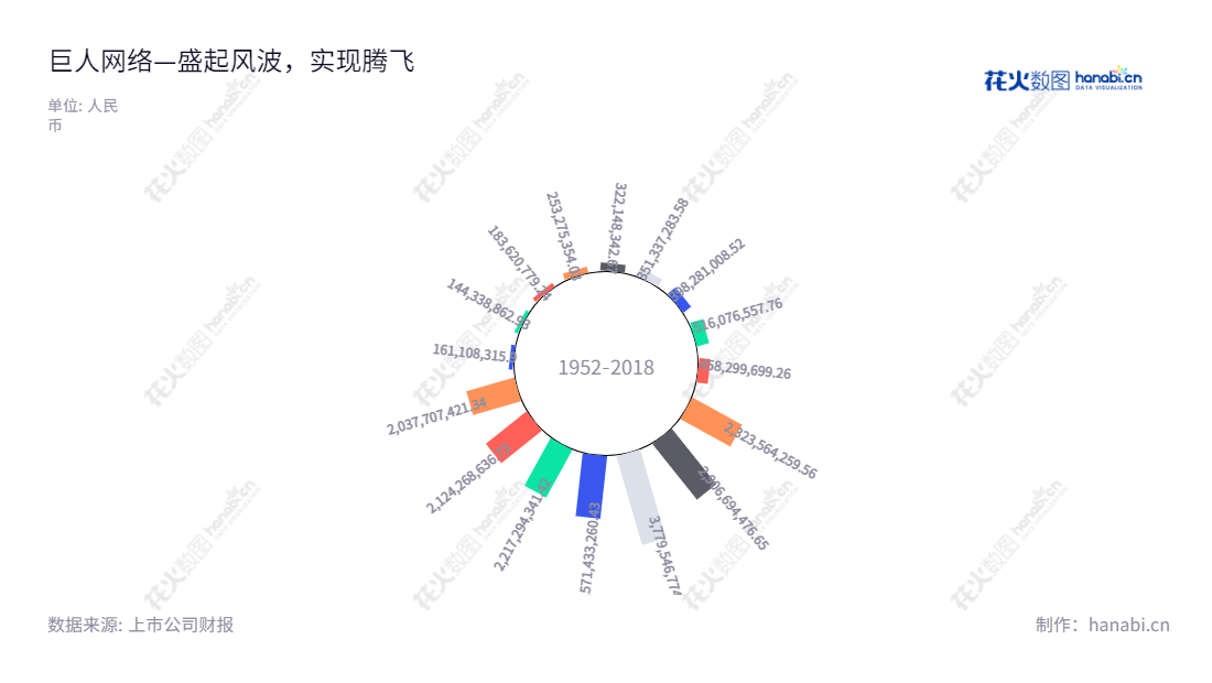 巨人网络集团是一家位于重庆市的互联网文化娱乐企业，主要业务涉及互联网游戏的研发和运营及其他互联网领域业务。董事长为史玉柱，总经理为刘伟，公司2009年营业总收入达到2587亿元。,"002558","巨人网络","Giant Network","史玉柱","刘伟","国证Ａ指","巨潮小盘","深成指R","深市精选","深证300","深证成指","中小300","信息设计","数据可视化","数据视频","数据分析","数可视","BI","花火数图","极坐标图","营业收入","上市公司"