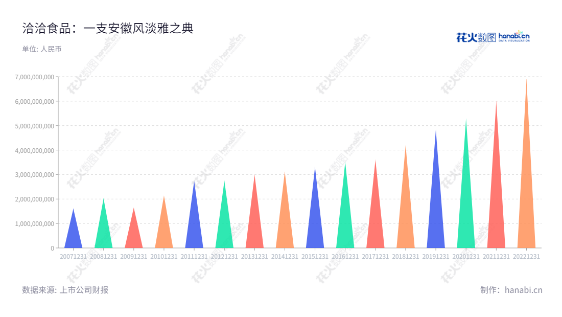 洽洽食品股份有限公司（Chacha Food Co., Ltd.）是一家位于安徽合肥市的坚果炒货食品生产和销售公司。拥有数十年行业经验，不断引领新的风格，其产品深受消费者欢迎。,"002557","洽洽食品","Chacha Food","陈先保","陈先保","国证Ａ指","巨潮小盘","深成指R","深市精选","深证300","深证成指","中小100","中小300","中证500","信息设计","数据可视化","数据视频","数据分析","数可视","BI","花火数图","三角形图","营业收入","上市公司"