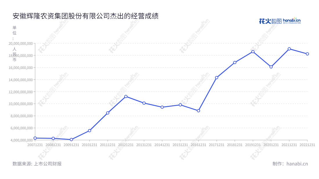 安徽辉隆农资集团股份有限公司（Anhui Huilong Agricultural Means of Production Co., Ltd.）是一家主营从事经营化肥、化工和农药产品的内外贸分销业务以及自主品牌复合肥和农药生产与销售的股份有限公司，其注册资本为6000万元，总经理程诚，董事长刘贵华。,"002556","辉隆股份","Huilong","刘贵华","程诚","国证2000","国证Ａ指","深市精选","中小创新","信息设计","数据可视化","数据视频","数据分析","数可视","BI","花火数图","基础折线图","营业收入","上市公司"