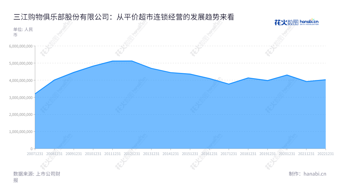  三江购物(601116)是一家浙江宁波市的企业，由陈念慈担任董事长，陈岩担任总经理，主营业务为社区平价超市连锁经营，拥有十多年的发展历史，营业总收入持续增长。,"601116","三江购物","Sanjiang Shopping","陈念慈","陈岩","国证2000","国证Ａ指","信息设计","数据可视化","数据视频","数据分析","数可视","BI","花火数图","堆叠折线图","营业收入","上市公司"