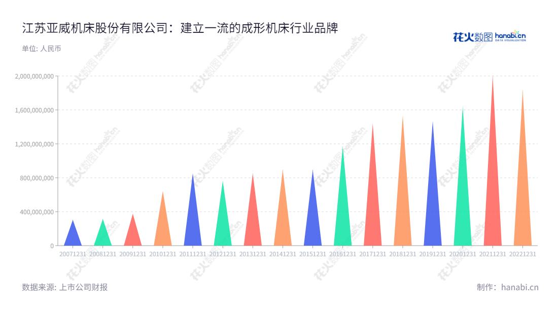 江苏亚威机床股份有限公司（002559），总部位于扬州市，是一家致力于金属成形机床业务、激光加工装备业务和智能制造解决方案业务的上市公司。已正式注册资金6,600万元，稳健增长，营业收入从2012年的762885286.01元递增到2022年的1830146928.47元，证明其经营能力。,"002559","亚威股份","Yawei","冷志斌","冷志斌","国证2000","国证Ａ指","信息设计","数据可视化","数据视频","数据分析","数可视","BI","花火数图","三角形图","营业收入","上市公司"