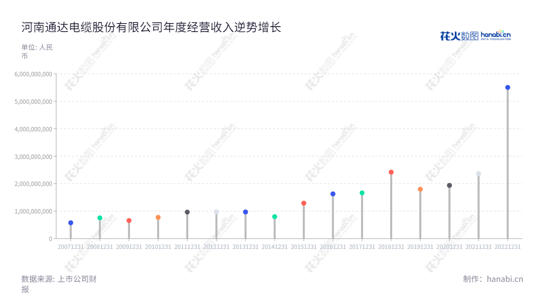 河南通达电缆股份有限公司是一家提供电线电缆、芯片零部件加工、产品销售的专业电缆厂商，总经理为曲洪普，拥有超过十年的专业生产及服务经验，凭借精准的技术、优质的服务及合理的价格，满足用户的需求。,"002560","通达股份","Tong-Da","马红菊","曲洪普","国证2000","国证Ａ指","信息设计","数据可视化","数据视频","数据分析","数可视","BI","花火数图","棒棒糖图","营业收入","上市公司"