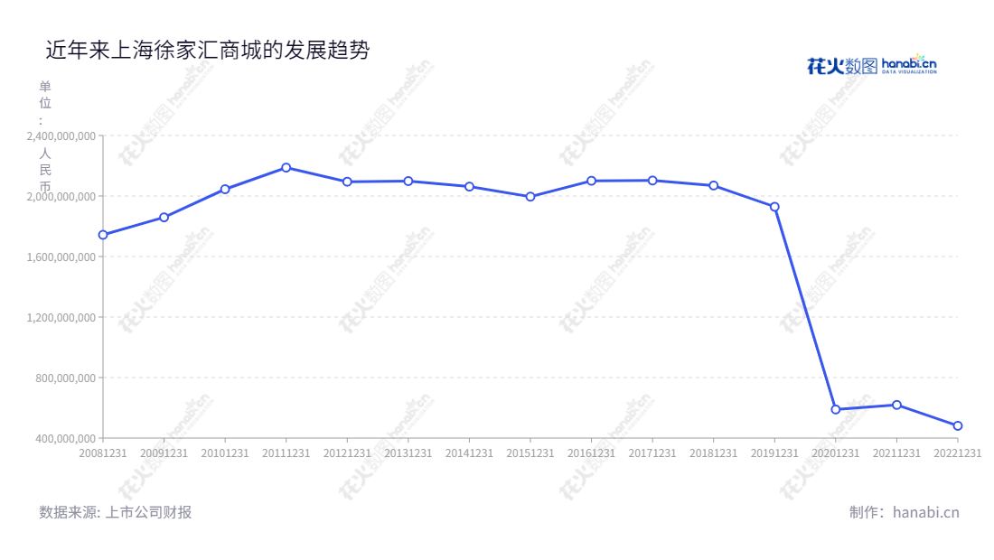 上海徐家汇商城股份有限公司(002561)是一家主营百货零售的公司,董事长华欣,2022年营业总收入480867726.87元。,"002561","徐家汇","Xujiahui","华欣","王斌","国证A指","信息设计","数据可视化","数据视频","数据分析","数可视","BI","花火数图","基础折线图","营业收入","上市公司"