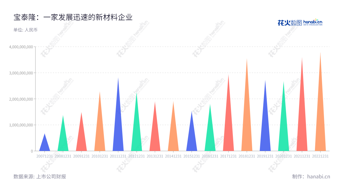 宝泰隆新材料股份有限公司（Baotailong New Materials Co., Ltd.）位于黑龙江七台河市，主营系统业务包括煤炭开采、洗选加工、炼焦、化工、发电、供热、石墨烯、针状焦产品生产销售以及技术研发服务，已连续几年实现营业总收入上升的增长历史。,"601011","宝泰隆","Baotailong","焦强","秦怀","国证2000","国证Ａ指","信息设计","数据可视化","数据视频","数据分析","数可视","BI","花火数图","三角形图","营业收入","上市公司"