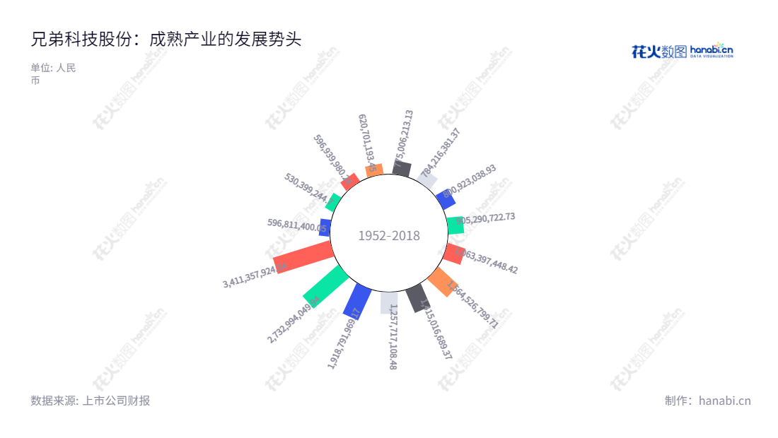 兄弟科技（002562）是位于浙江嘉兴市的一家维生素和皮革化学品研发、生产和销售公司，由钱志达和李健平共同领导，注册资本达 8,000 万元。,"002562","兄弟科技","Brother Enterprises","钱志达","李健平","国证2000","国证Ａ指","信息设计","数据可视化","数据视频","数据分析","数可视","BI","花火数图","极坐标图","营业收入","上市公司"