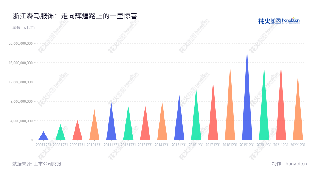 森马服饰（002563）位于浙江温州市，是一家开发、制作、销售休闲服饰和儿童服饰的股份有限公司，公司成立有13年的历史，拥有丰富的经验，致力于提供卓越的服饰品质和完善的服务支持。,"002563","森马服饰","Semir Garment","邱坚强","徐波","国证Ａ指","巨潮小盘","深成指R","深市精选","深证成指","深证红利","中小300","中证500","中证红利","信息设计","数据可视化","数据视频","数据分析","数可视","BI","花火数图","三角形图","营业收入","上市公司"