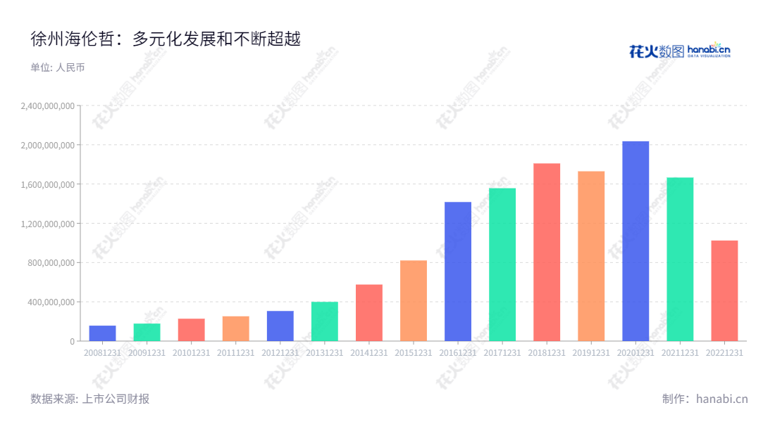 徐州海伦哲专用车辆股份有限公司是一家从事生产和研究高空作业车、发电车、旁路带电作业车以及电力抢修车等电力保障车辆的公司，位于江苏徐州市，公司成立于2009年，董事长为高鹏，总经理为尹亚平。,"300201","海伦哲","Handler","高鹏","尹亚平","国证Ａ指","信息设计","数据可视化","数据视频","数据分析","数可视","BI","花火数图","基础柱状图","营业收入","上市公司"