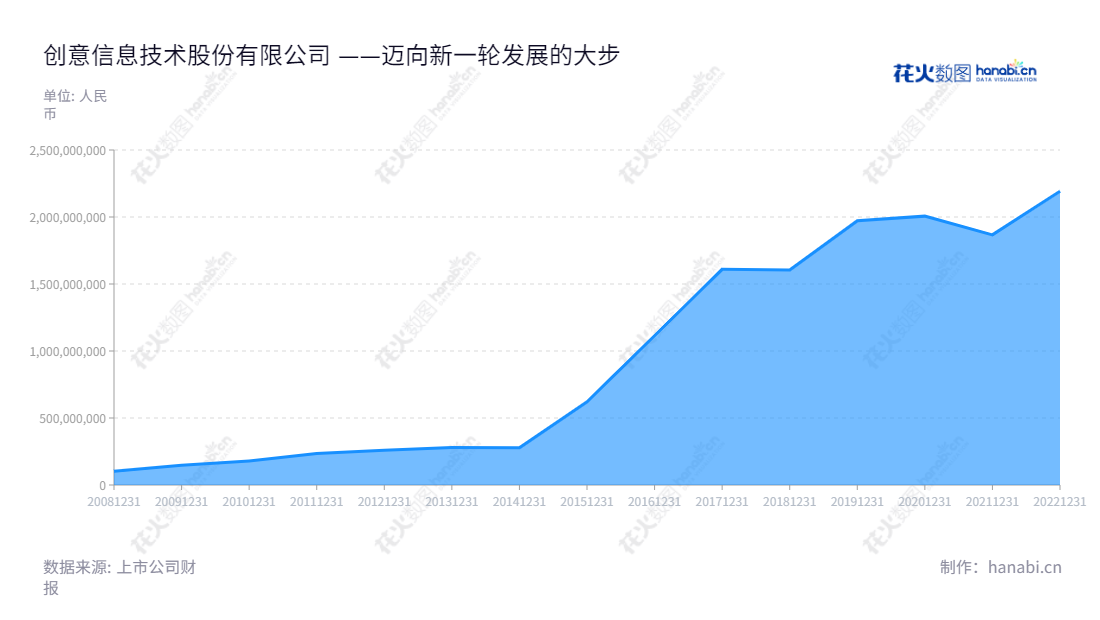 Description：创意信息技术股份有限公司（300366）是一家位于四川成都市的科技公司，以能源大数据、公共安全大数据、公共服务大数据、5G+人工智能、自主可控数据中心产品及物联网产品为主营业务，拥有拥有丰富的经验，提供高品质服务，致力于成为产业转型升级卓越企业。,"300366","创意信息","Troy Information","陆文斌","王震","国证2000","国证Ａ指","中小创新","信息设计","数据可视化","数据视频","数据分析","数可视","BI","花火数图","堆叠折线图","营业收入","上市公司"