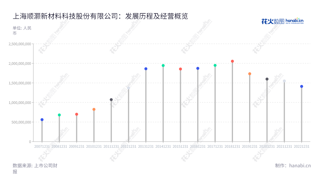 就可以添加如下内容：上海顺灏新材料科技股份有限公司是一家专业从事特种防伪环保纸及印刷品研发、生产及销售、新型烟草和非烟草不燃制品研发及销售及有机生物农业土壤改造的公司，立信会计师出具的2008年8月31日净资产208,586,288.52元，股本为10,000万股。,"002565","顺灏股份","Shunho Stock","王钲霖","郭翥","国证2000","国证Ａ指","信息设计","数据可视化","数据视频","数据分析","数可视","BI","花火数图","棒棒糖图","营业收入","上市公司"